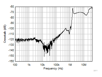 OPA992-Q1 OPA2992-Q1 OPA4992-Q1 Channel
            Separation vs Frequency