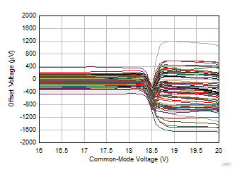 OPA992-Q1 OPA2992-Q1 OPA4992-Q1 Offset Voltage vs Common-Mode Voltage (Transition
            Region)