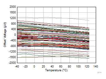 OPA992-Q1 OPA2992-Q1 OPA4992-Q1 Offset Voltage
            vs Temperature