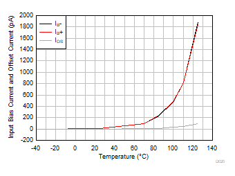 OPA992-Q1 OPA2992-Q1 OPA4992-Q1 Input Bias
            Current and Offset Current vs Temperature