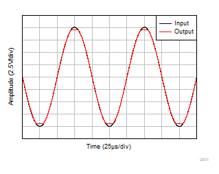 OPA992-Q1 OPA2992-Q1 OPA4992-Q1 No Phase
            Reversal