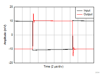 OPA992-Q1 OPA2992-Q1 OPA4992-Q1 Small-Signal
            Step Response