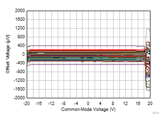 OPA992-Q1 OPA2992-Q1 OPA4992-Q1 Offset Voltage
            vs Common-Mode Voltage