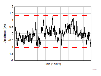 OPA992-Q1 OPA2992-Q1 OPA4992-Q1 0.1Hz to 10Hz
            Noise