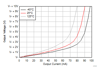 OPA992-Q1 OPA2992-Q1 OPA4992-Q1 Output Voltage
            Swing vs Output Current (Sinking)