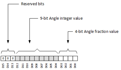 TMAG5173-Q1 Angle Data Definition