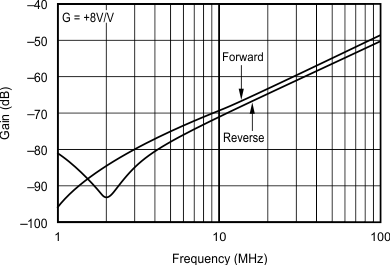 OPA695 Disabled Feedthrough vs Frequency