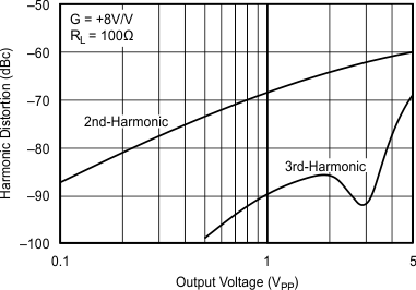 OPA695 10-MHz Harmonic Distortion vs Output Voltage