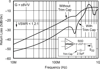 OPA695 Output Return Loss vs Frequency (S22)