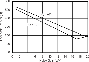 OPA695 Recommended Feedback Resistor vs Noise
          Gain