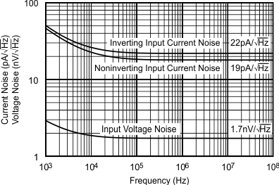 OPA695 Input
                        Voltage and Current Noise Density