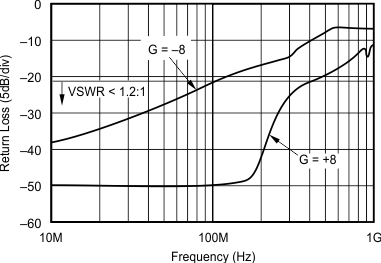 OPA695 Input
                        Return Loss vs Frequency (S11)