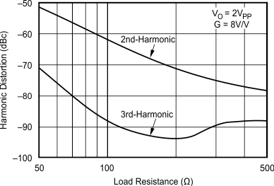 OPA695 10-MHz Harmonic Distortion vs Load Resistance