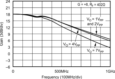 OPA695 Noninverting Large-Signal Frequency Response