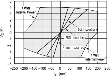 OPA695 Output Voltage and Current Limitations