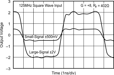 OPA695 Inverting Large- and Small-Signal Frequency Responses