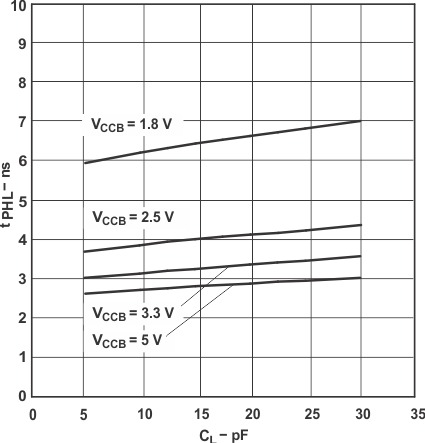 SN74LVC2T45-Q1 Typical Propagation Delay of High-to-Low (A to B) vs Load Capacitance TA = 25°C, VCCA = 2.5V