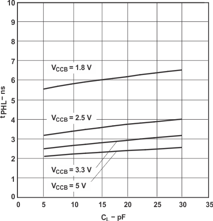 SN74LVC2T45-Q1 Typical Propagation Delay of High-to-Low (A to B) vs Load Capacitance TA = 25°C, VCCA = 3.3V