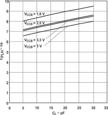 SN74LVC2T45-Q1 Typical Propagation Delay of Low-to-High (B to A) vs Load Capacitance TA = 25°C, VCCA = 1.8V