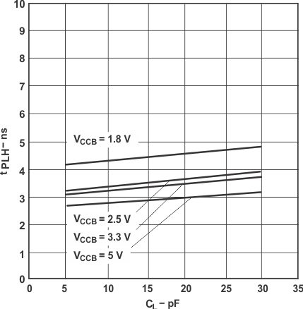 SN74LVC2T45-Q1 Typical Propagation Delay of Low-to-High (B to A) vs Load Capacitance TA = 25°C, VCCA = 3.3V