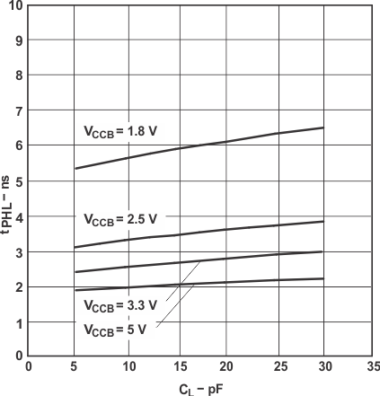 SN74LVC2T45-Q1 Typical Propagation Delay of High-to-Low (A to B) vs Load Capacitance TA = 25°C, VCCA = 5V