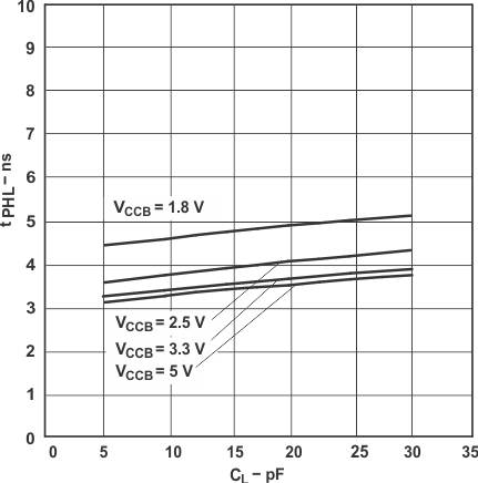 SN74LVC2T45-Q1 Typical Propagation Delay of High-to-Low (B to A) vs Load Capacitance TA = 25°C, VCCA = 2.5V