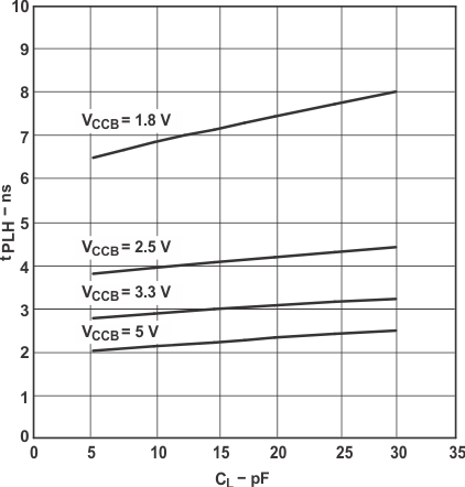 SN74LVC2T45-Q1 Typical Propagation Delay of Low-to-High (A to B) vs Load Capacitance TA = 25°C, VCCA = 5V