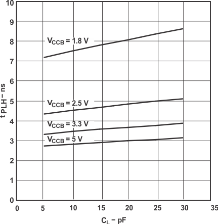 SN74LVC2T45-Q1 Typical Propagation Delay of Low-to-High (A to B) vs Load Capacitance TA = 25°C, VCCA = 2.5V