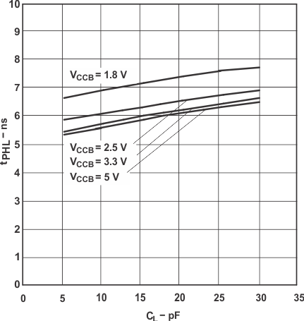 SN74LVC2T45-Q1 Typical Propagation Delay of High-to-Low (B to A) vs Load Capacitance TA = 25°C, VCCA = 1.8V