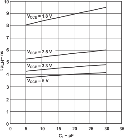 SN74LVC2T45-Q1 Typical Propagation Delay of Low-to-High (A to B) vs Load Capacitance TA = 25°C, VCCA = 1.8V