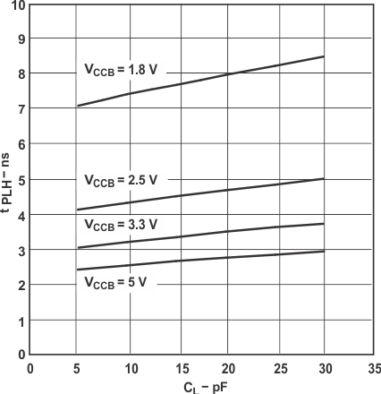 SN74LVC2T45-Q1 Typical Propagation Delay of Low-to-High (A to B) vs Load Capacitance TA = 25°C, VCCA = 3.3V