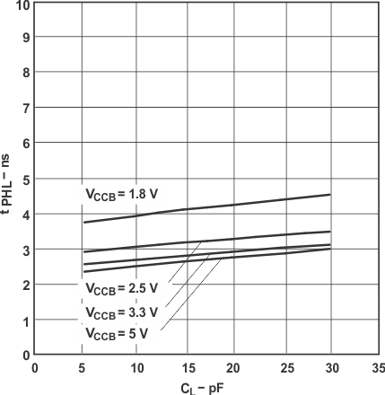 SN74LVC2T45-Q1 Typical Propagation Delay of High-to-Low (B to A) vs Load Capacitance TA = 25°C, VCCA = 3.3V