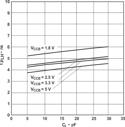 SN74LVC2T45-Q1 Typical Propagation Delay of Low-to-High (B to A) vs Load Capacitance TA = 25°C, VCCA = 2.5V