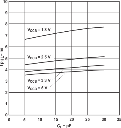 SN74LVC2T45-Q1 Typical Propagation Delay of High-to-Low (A to B) vs Load Capacitance TA = 25°C, VCCA = 1.8V