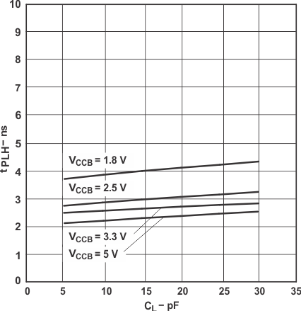 SN74LVC2T45-Q1 Typical Propagation Delay of Low-to-High (B to A) vs Load Capacitance TA = 25°C, VCCA = 5V