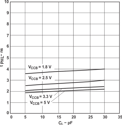 SN74LVC2T45-Q1 Typical Propagation Delay of High-to-Low (B to A) vs Load Capacitance TA = 25°C, VCCA = 5V