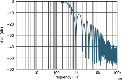 INA4230 Frequency Response