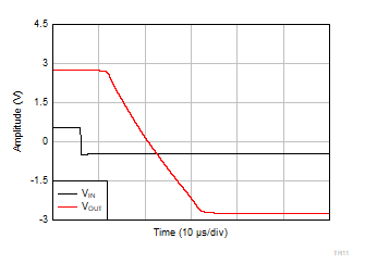 INA351 Over-Load Recovery (Falling Edge)