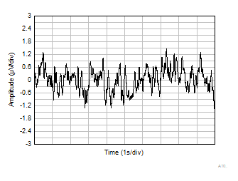 INA351 0.1
                        Hz to 10 Hz Voltage Noise in Time Domain