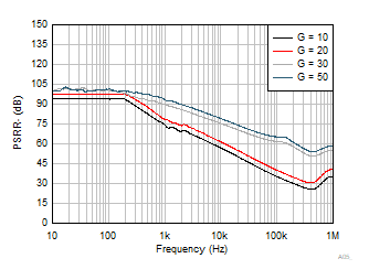 INA351 PSRR–
                        (Referred to Input) Vs Frequency