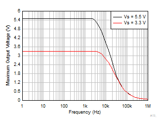 INA351 Maximum Output Voltage vs Frequency