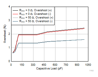 INA351 Small-Signal Overshoot vs
                        Capacitive Load