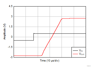 INA351 Over-Load Recovery (Rising Edge)