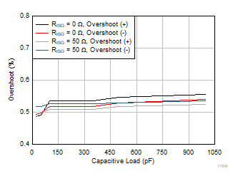 INA351 Small-Signal Overshoot vs Capacitive Load