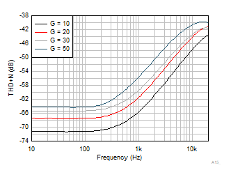 INA351 THD +
                        N Frequency