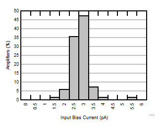 INA351 Typical Distribution of Input Bias Current 