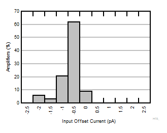 INA351 Typical Distribution of Input Offset Current 