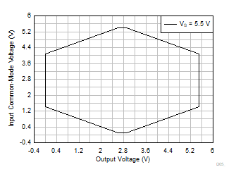 INA351 Input
                        Common-Mode Voltage vs Output Voltage