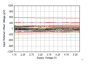 INA351 Input
                        Referred Offset Voltage vs Supply Voltage