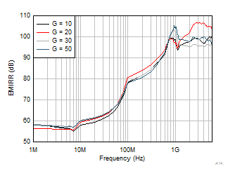 INA351 Electromagnetic Interference
                        Rejection Ratio Referred to Noninverting Input (EMIRR+) vs Frequency